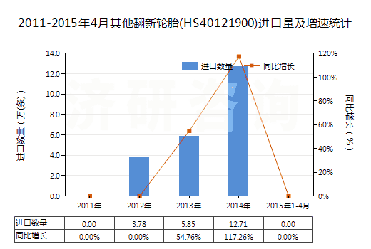 2011-2015年4月其他翻新輪胎(HS40121900)進口量及增速統(tǒng)計